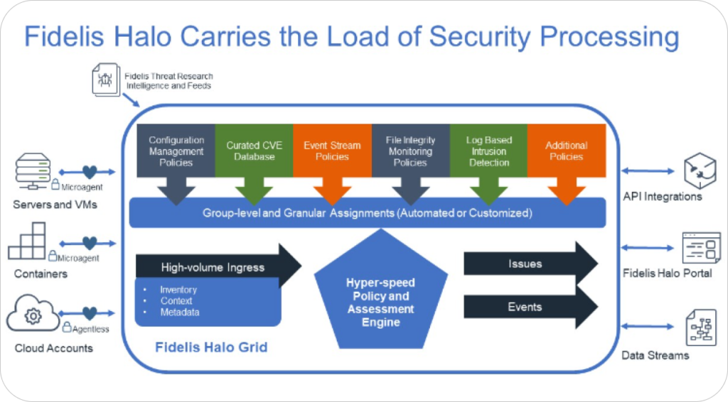 CNAPP-Fidelis Security